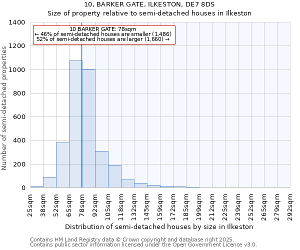 10, BARKER GATE, ILKESTON, DE7 8DS: Size of property relative to semi-detached houses houses in Ilkeston