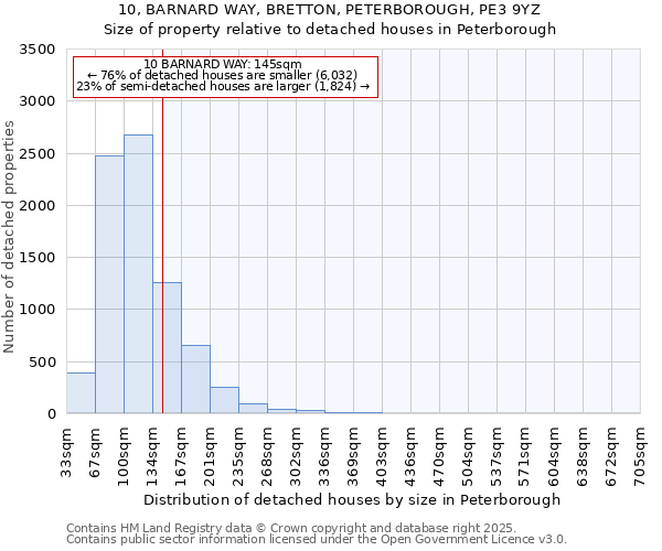 10, BARNARD WAY, BRETTON, PETERBOROUGH, PE3 9YZ: Size of property relative to detached houses houses in Peterborough