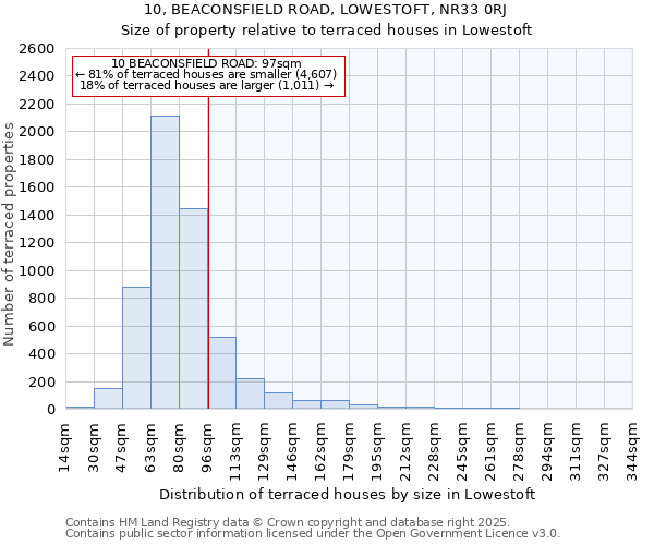 10, BEACONSFIELD ROAD, LOWESTOFT, NR33 0RJ: Size of property relative to terraced houses houses in Lowestoft