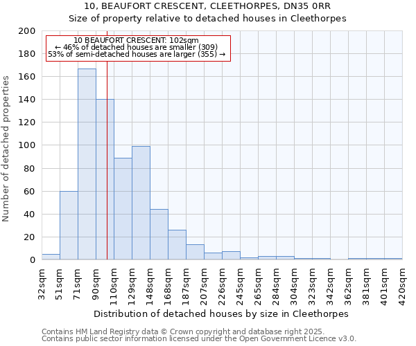 10, BEAUFORT CRESCENT, CLEETHORPES, DN35 0RR: Size of property relative to detached houses houses in Cleethorpes