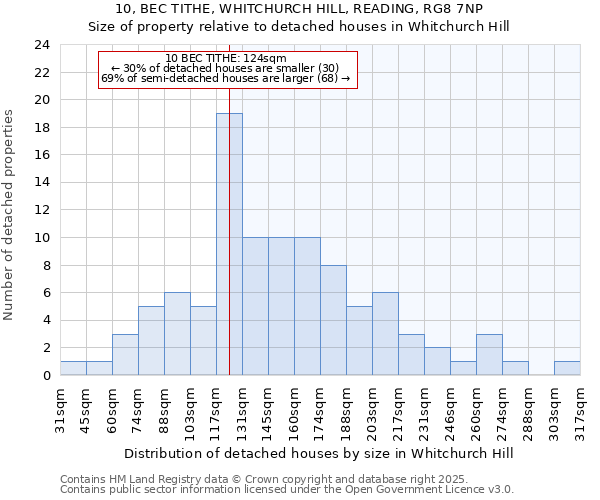 10, BEC TITHE, WHITCHURCH HILL, READING, RG8 7NP: Size of property relative to detached houses houses in Whitchurch Hill