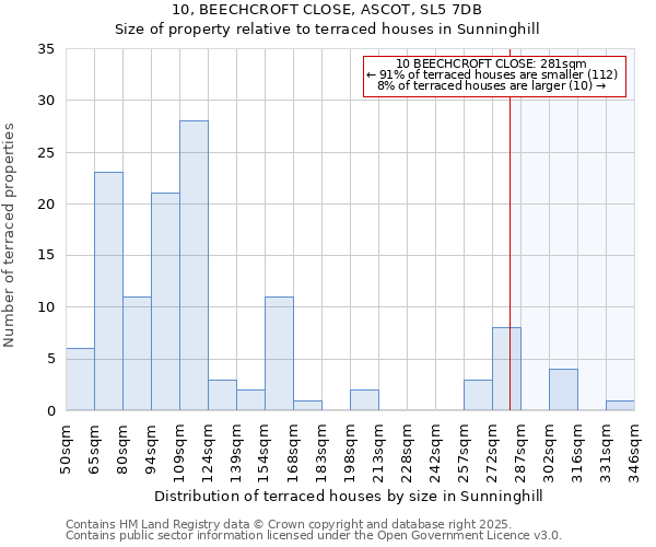 10, BEECHCROFT CLOSE, ASCOT, SL5 7DB: Size of property relative to terraced houses houses in Sunninghill