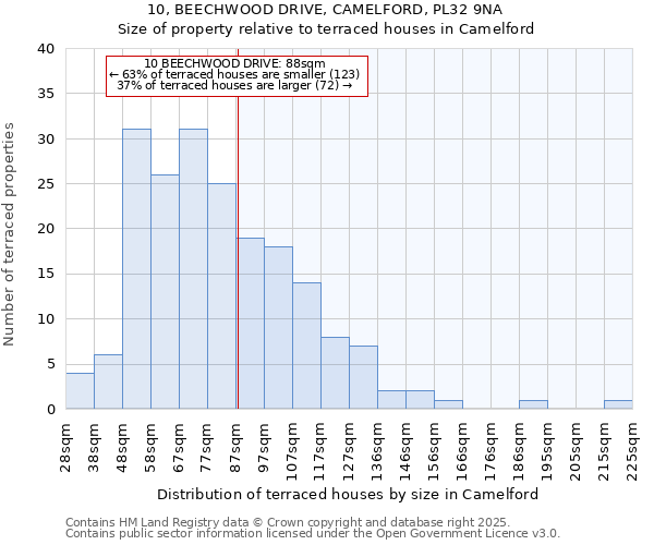 10, BEECHWOOD DRIVE, CAMELFORD, PL32 9NA: Size of property relative to terraced houses houses in Camelford