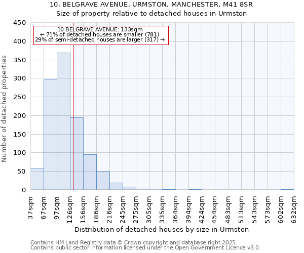 10, BELGRAVE AVENUE, URMSTON, MANCHESTER, M41 8SR: Size of property relative to detached houses houses in Urmston