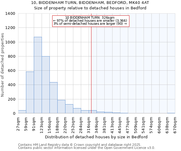 10, BIDDENHAM TURN, BIDDENHAM, BEDFORD, MK40 4AT: Size of property relative to detached houses houses in Bedford