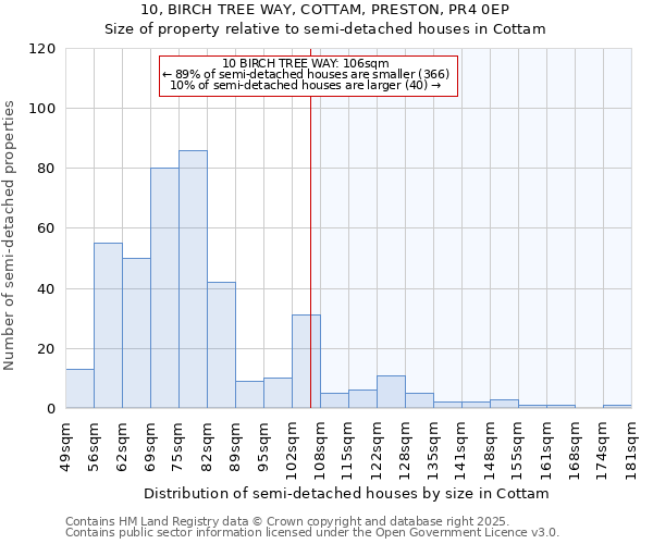 10, BIRCH TREE WAY, COTTAM, PRESTON, PR4 0EP: Size of property relative to semi-detached houses houses in Cottam