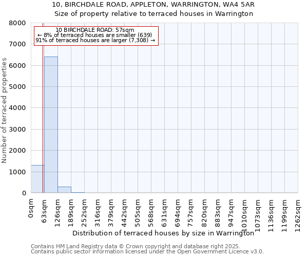 10, BIRCHDALE ROAD, APPLETON, WARRINGTON, WA4 5AR: Size of property relative to terraced houses houses in Warrington