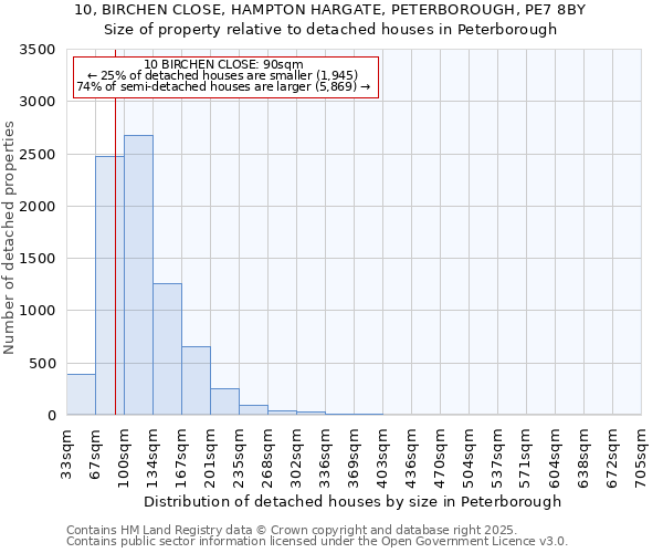 10, BIRCHEN CLOSE, HAMPTON HARGATE, PETERBOROUGH, PE7 8BY: Size of property relative to detached houses houses in Peterborough