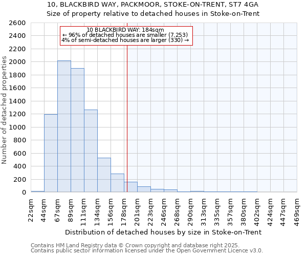 10, BLACKBIRD WAY, PACKMOOR, STOKE-ON-TRENT, ST7 4GA: Size of property relative to detached houses houses in Stoke-on-Trent