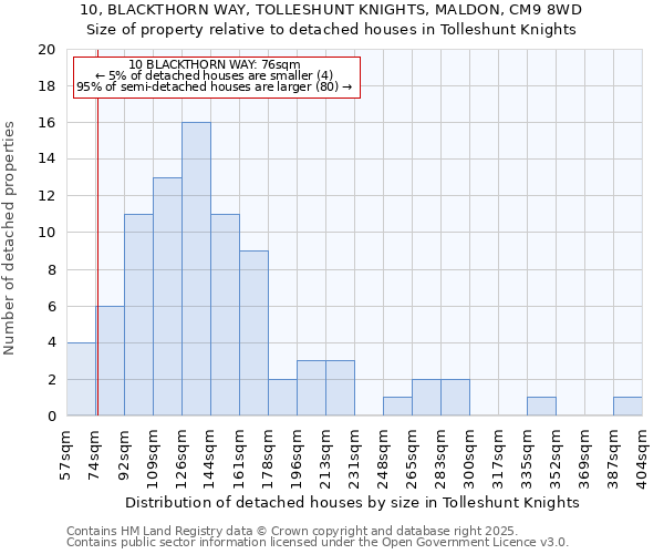 10, BLACKTHORN WAY, TOLLESHUNT KNIGHTS, MALDON, CM9 8WD: Size of property relative to detached houses houses in Tolleshunt Knights
