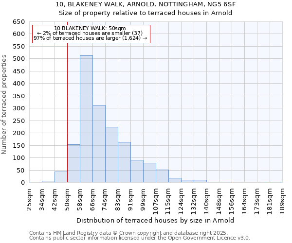 10, BLAKENEY WALK, ARNOLD, NOTTINGHAM, NG5 6SF: Size of property relative to terraced houses houses in Arnold