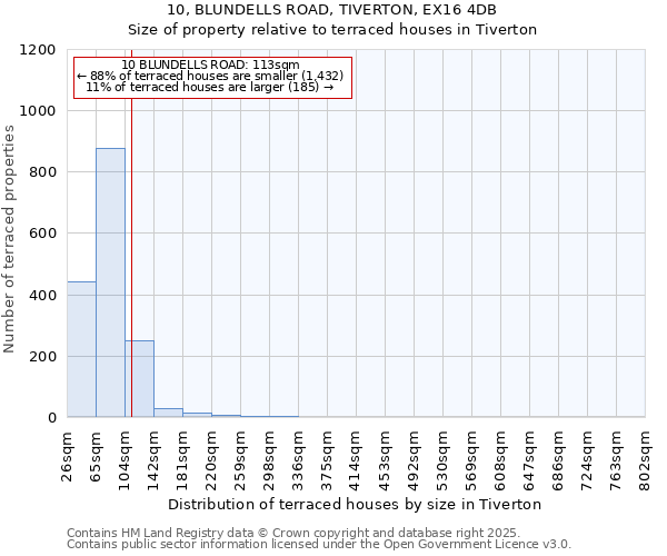 10, BLUNDELLS ROAD, TIVERTON, EX16 4DB: Size of property relative to terraced houses houses in Tiverton