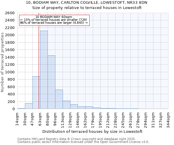 10, BODIAM WAY, CARLTON COLVILLE, LOWESTOFT, NR33 8DN: Size of property relative to terraced houses houses in Lowestoft
