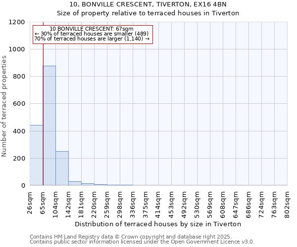 10, BONVILLE CRESCENT, TIVERTON, EX16 4BN: Size of property relative to terraced houses houses in Tiverton