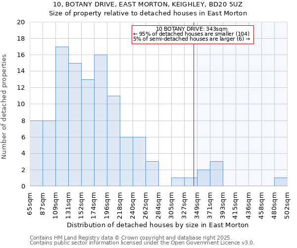 10, BOTANY DRIVE, EAST MORTON, KEIGHLEY, BD20 5UZ: Size of property relative to detached houses houses in East Morton