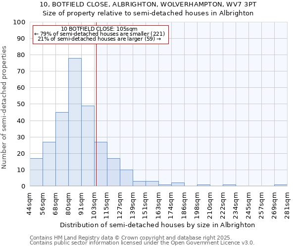 10, BOTFIELD CLOSE, ALBRIGHTON, WOLVERHAMPTON, WV7 3PT: Size of property relative to semi-detached houses houses in Albrighton