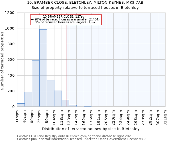 10, BRAMBER CLOSE, BLETCHLEY, MILTON KEYNES, MK3 7AB: Size of property relative to terraced houses houses in Bletchley