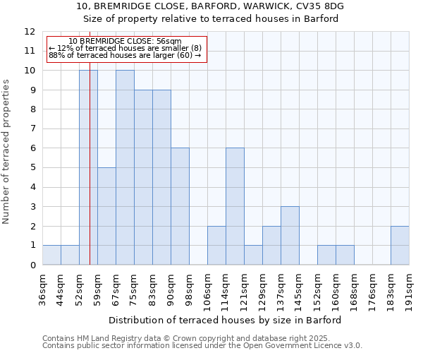 10, BREMRIDGE CLOSE, BARFORD, WARWICK, CV35 8DG: Size of property relative to terraced houses houses in Barford