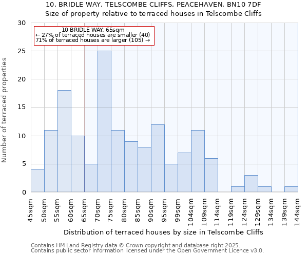 10, BRIDLE WAY, TELSCOMBE CLIFFS, PEACEHAVEN, BN10 7DF: Size of property relative to terraced houses houses in Telscombe Cliffs