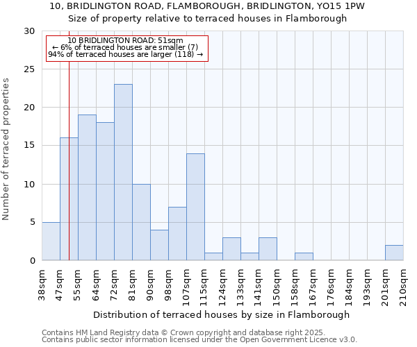 10, BRIDLINGTON ROAD, FLAMBOROUGH, BRIDLINGTON, YO15 1PW: Size of property relative to terraced houses houses in Flamborough