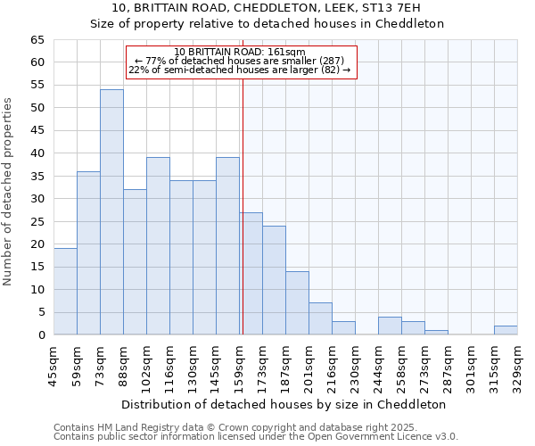 10, BRITTAIN ROAD, CHEDDLETON, LEEK, ST13 7EH: Size of property relative to detached houses houses in Cheddleton