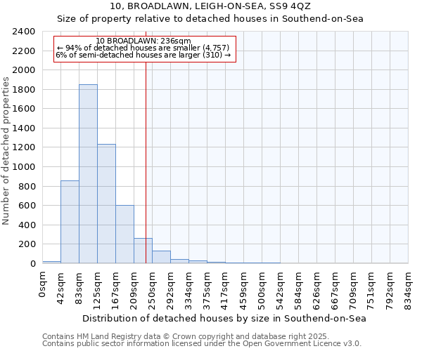10, BROADLAWN, LEIGH-ON-SEA, SS9 4QZ: Size of property relative to detached houses houses in Southend-on-Sea