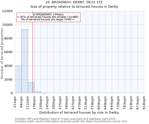 10, BROADWAY, DERBY, DE22 1FZ: Size of property relative to terraced houses houses in Derby