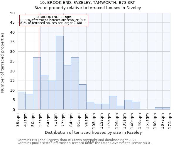 10, BROOK END, FAZELEY, TAMWORTH, B78 3RT: Size of property relative to terraced houses houses in Fazeley