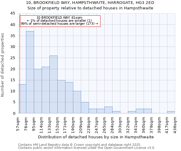 10, BROOKFIELD WAY, HAMPSTHWAITE, HARROGATE, HG3 2ED: Size of property relative to detached houses houses in Hampsthwaite