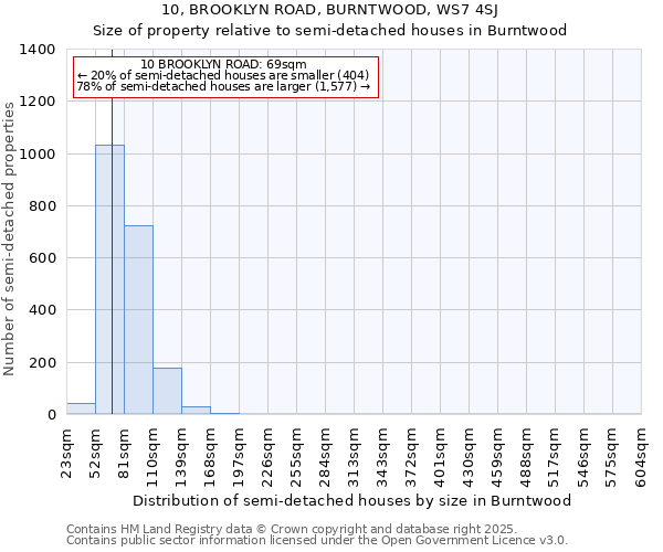 10, BROOKLYN ROAD, BURNTWOOD, WS7 4SJ: Size of property relative to semi-detached houses houses in Burntwood