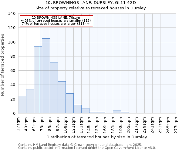 10, BROWNINGS LANE, DURSLEY, GL11 4GD: Size of property relative to terraced houses houses in Dursley