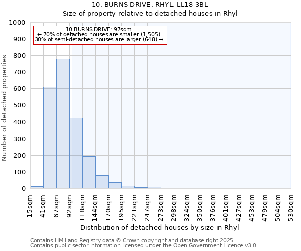 10, BURNS DRIVE, RHYL, LL18 3BL: Size of property relative to detached houses houses in Rhyl