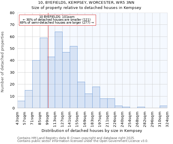 10, BYEFIELDS, KEMPSEY, WORCESTER, WR5 3NN: Size of property relative to detached houses houses in Kempsey
