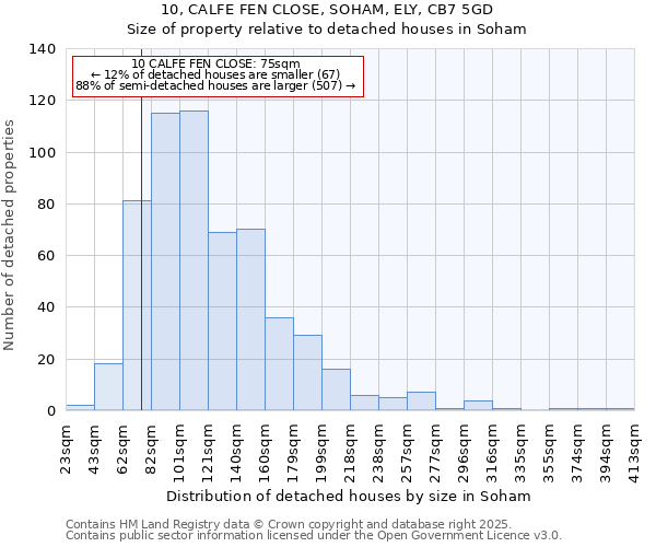 10, CALFE FEN CLOSE, SOHAM, ELY, CB7 5GD: Size of property relative to detached houses houses in Soham