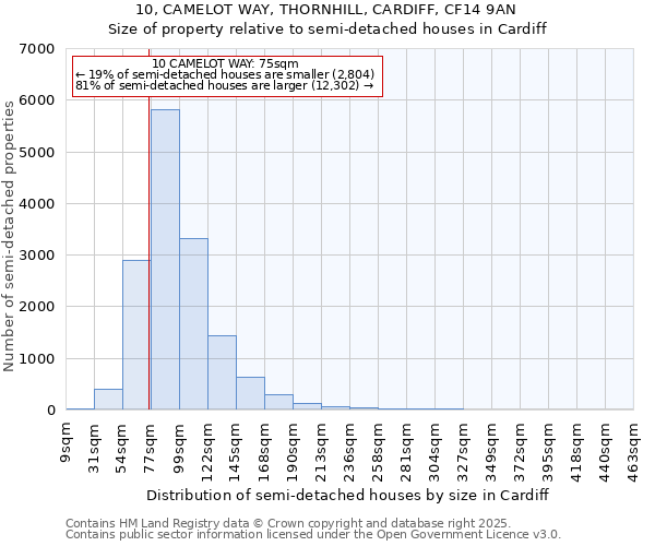 10, CAMELOT WAY, THORNHILL, CARDIFF, CF14 9AN: Size of property relative to semi-detached houses houses in Cardiff