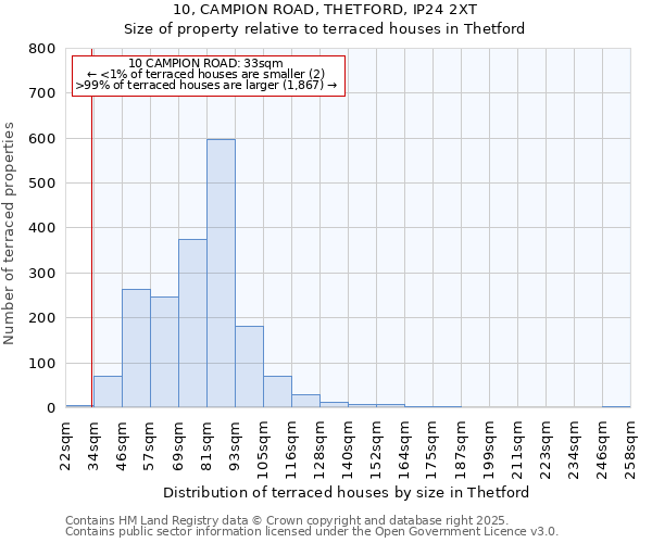 10, CAMPION ROAD, THETFORD, IP24 2XT: Size of property relative to terraced houses houses in Thetford