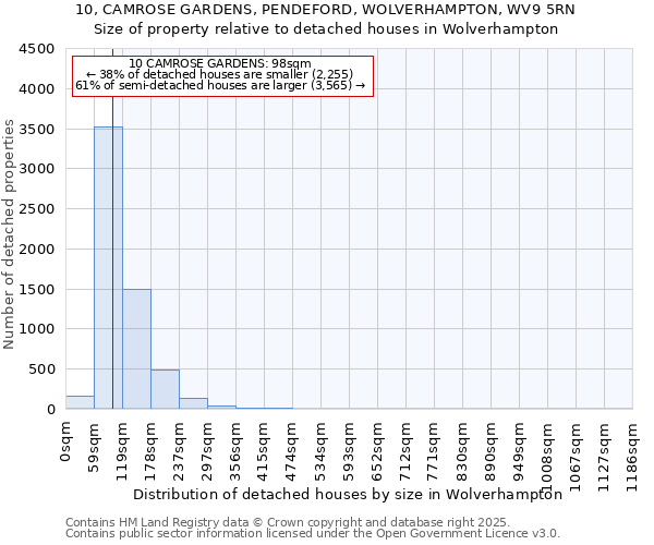 10, CAMROSE GARDENS, PENDEFORD, WOLVERHAMPTON, WV9 5RN: Size of property relative to detached houses houses in Wolverhampton