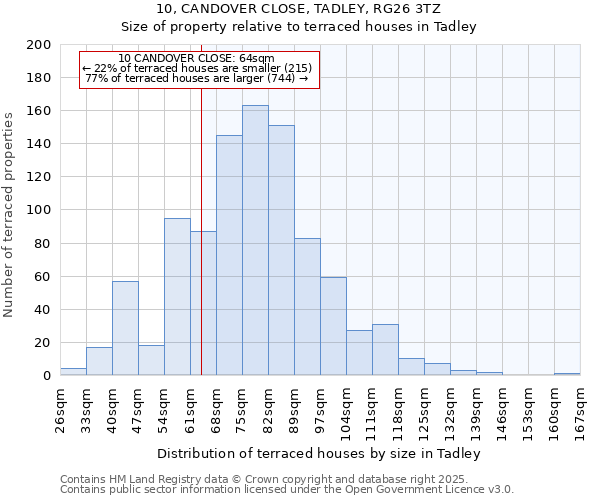 10, CANDOVER CLOSE, TADLEY, RG26 3TZ: Size of property relative to terraced houses houses in Tadley
