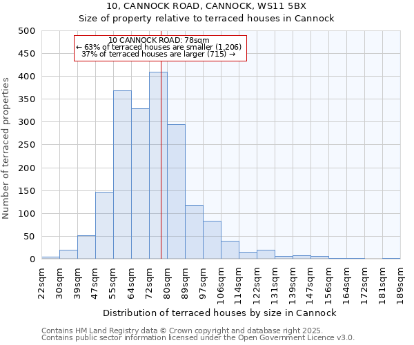 10, CANNOCK ROAD, CANNOCK, WS11 5BX: Size of property relative to terraced houses houses in Cannock