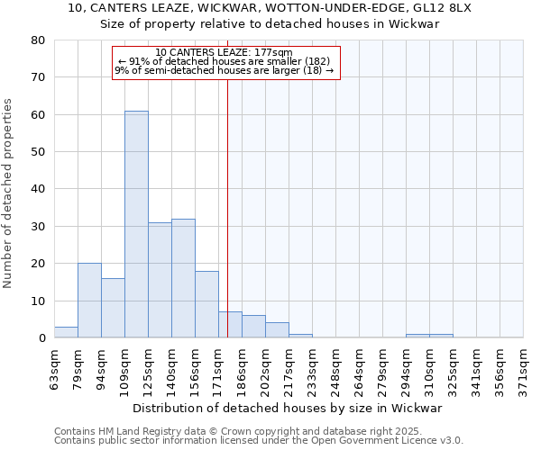 10, CANTERS LEAZE, WICKWAR, WOTTON-UNDER-EDGE, GL12 8LX: Size of property relative to detached houses houses in Wickwar