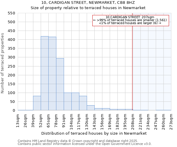 10, CARDIGAN STREET, NEWMARKET, CB8 8HZ: Size of property relative to terraced houses houses in Newmarket