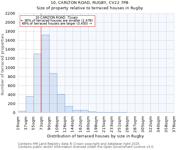 10, CARLTON ROAD, RUGBY, CV22 7PB: Size of property relative to terraced houses houses in Rugby