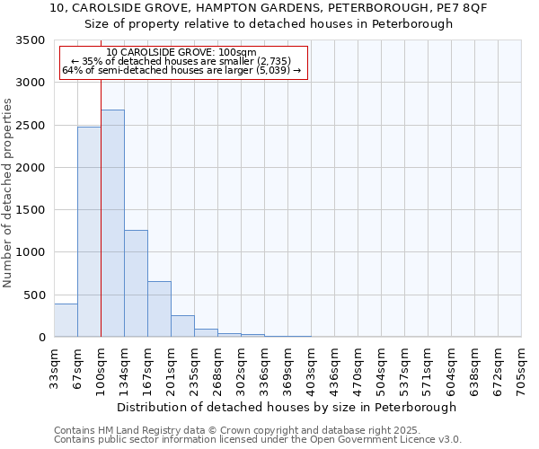 10, CAROLSIDE GROVE, HAMPTON GARDENS, PETERBOROUGH, PE7 8QF: Size of property relative to detached houses houses in Peterborough