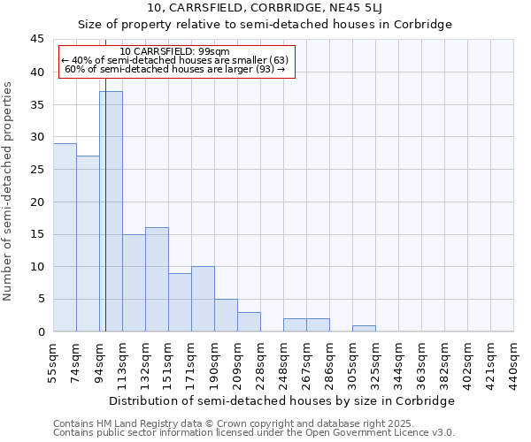 10, CARRSFIELD, CORBRIDGE, NE45 5LJ: Size of property relative to semi-detached houses houses in Corbridge