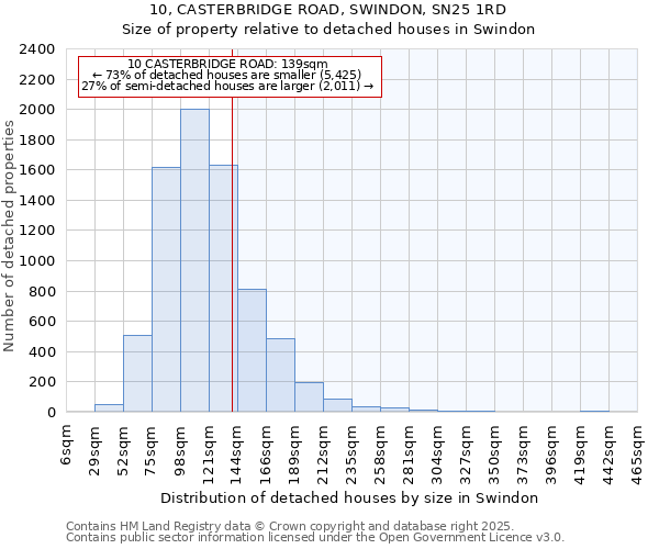 10, CASTERBRIDGE ROAD, SWINDON, SN25 1RD: Size of property relative to detached houses houses in Swindon