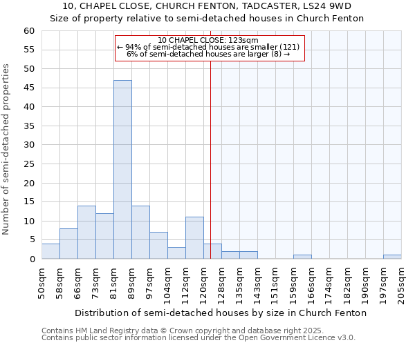 10, CHAPEL CLOSE, CHURCH FENTON, TADCASTER, LS24 9WD: Size of property relative to semi-detached houses houses in Church Fenton
