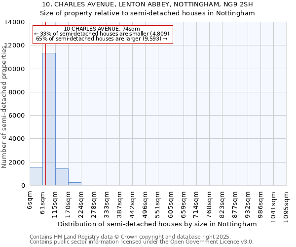 10, CHARLES AVENUE, LENTON ABBEY, NOTTINGHAM, NG9 2SH: Size of property relative to semi-detached houses houses in Nottingham