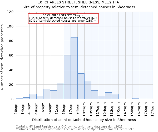 10, CHARLES STREET, SHEERNESS, ME12 1TA: Size of property relative to semi-detached houses houses in Sheerness