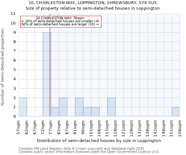 10, CHARLESTON WAY, LOPPINGTON, SHREWSBURY, SY4 5US: Size of property relative to semi-detached houses houses in Loppington