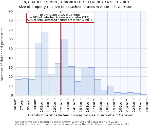 10, CHAUCER GROVE, ARBORFIELD GREEN, READING, RG2 9UT: Size of property relative to detached houses houses in Arborfield Garrison